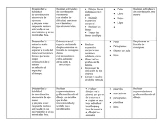 Desarrollar la
habilidad
de coordinación
visomotriz de
ojomano
y pie para tener
respuesta motora
adecuada en sus
movimientos y en su
motricidad fina.
Realizar actividades
de coordinación
visomotriz
con niveles de
dificultad creciente
en el tamaño y
tipo de materiales.
 Dibujar líneas
inclinadas en el
pato
 Realizar
expresión
corporal
 Realizar las
líneas
 Trazar las
líneas con lápiz
 Patio
 Libro
 Hojas
 Lápiz

Realizan actividades
de coordinación viso
motriz
Desarrollar la
estructuración
témporo
espacial a través del
manejo de nociones
básicas para una
mejor
orientación de sí
mismo
en relación al
espacio y
al tiempo.
Orientarse en el
espacio realizando
desplazamientos en
función de consignas
dadas
con las nociones:
entre, adelante-
atrás, junto a,
cerca-lejos
 Realizar
expresión
corporal con
nociones
adelante, atrás
 Observar los
gráficos de la
lamina
 Reconocer la
ubicación de los
objetos
 Llenar el cuadro
de doble entrada
 Patio
 Pictogramas
 Objetos del aula
 libro
Desplazarse en
función de
consignas.
Desarrollar la
habilidad
de coordinación
visomotriz de ojo-
mano
y pie para tener
respuesta motora
adecuada en sus
movimientos y en su
motricidad fina.
Realizar
representaciones
gráficas utilizando el
dibujo con detalles
que le dan
intencionalidad y
sentido para
identificarlos
 realizar
dibujos en la
pizarra por parte
de la maestra
 copiar en una
hoja individual
los dibujos q
hace la maestra
 dibujar los
animales
 pizarrón
 marcadores
 pictogramas
 plastilina
 libro
Realizan
representaciones
graficas utilizando el
dibujo.
 