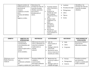 Adquirir niveles de
independencia en la
ejecución de
acciones
cotidianas a través
de la
práctica de hábitos
de
higiene y orden.
Seleccionar las
prendas de vestir de
acuerdo al estado
climático (prendas
para el frío /
prendas para el
calor).
 Presentar laminas
sobre el invierno y
verano
 Nombrar las
prendas de vestir
que se utilizan
cuando hace frio y
calor
 Realizar viajes
imaginarios a la
playa
 Observar y
describir los
dibujos de la
lamina
 Recortar las
prendas de vestir
con la ayuda de la
maestra
 Laminas
 Prendas de vestir
 Pictogramas
 Libro
 Tijeras
 Goma
Identifican las
prendas de vestir de
acuerdo al estado
climático
ÁMBITO OBJETIVO DE
APRENDIZAJE
DESTREZAS ACTIVIDADES RECURSOS INDICADORES DE
EVALUACIÓN
Relaciones con el
Medio Natural y
Cultural
Descubrir las
características
y los elementos del
mundo
natural explorando a
través
de los sentidos.
Diferenciar los seres
vivos y elementos no
vivos de su entorno
explorando su
mundo
natural.
 Salir de
observación al
campo
 Dialogar sobre lo
observado
 Reconocer seres
vivos y cosas en el
mundo q lo rodea.
 Aula
 Libro
 Crayones
Reconocen objetos a
través de los
diferentes sentidos.
Practicar acciones
que
evidencien actitudes
de
respeto y cuidado del
Practicar hábitos de
cuidado y
conservación
del medio ambiente
que eviten la
 Memorizar los
versos yo cuido el
agua
 Dialogar sobre el
cuidado del agua
 Versos
 Pictogramas
 Colores
Practican acciones
que muestran
respeto y cuidado del
medio ambiente
 