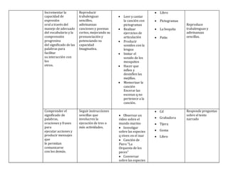 Incrementar la
capacidad de
expresión
oral a través del
manejo de adecuado
del vocabulario y la
comprensión
progresiva
del significado de las
palabras para
facilitar
su interacción con
los
otros.
Reproducir
trabalenguas
sencillos,
adivinanzas
canciones y poemas
cortos, mejorando su
pronunciación y
potenciando su
capacidad
Imaginativa.
 Leer y cantar
la canción con
pictogramas
 Realizar
ejercicios de
articulación
 Producir
sonidos con la
lengua
 Imitar el
sonido de los
mosquitos
 Hacer que
inflen y
desinflen las
mejillas.
 Memorizar la
canción
Encerar las
escenas q no
pertenece a la
canción.
 Libro
 Pictogramas
 La boquita
 Patio
Reproduce
trabalenguas y
adivinanzas
sencillas.
Comprender el
significado de
palabras,
oraciones y frases
para
ejecutar acciones y
producir mensajes
que
le permitan
comunicarse
con los demás.
Seguir instrucciones
sencillas que
involucren la
ejecución de tres o
más actividades.
 Observar un
video sobre el
mundo marino
 Investigar
sobre las especies
q viven en el mar
 Canción de
Piero “La
Orquesta de los
peces”
 Conversar
sobre las especies
 Cd
 Grabadora
 Tijera
 Goma
 Libro
Responde preguntas
sobre el texto
narrado
 