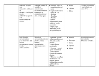Practicar acciones
que
evidencien actitudes
de
respeto y cuidado del
medio
ambiente apoyando
a la
conservación del
mismo.
Practicar hábitos de
cuidado y
conservación
del medio ambiente
que eviten la
contaminación del
aire, suelo y agua.
 Dialogar sobre la
contaminación del
suelo
 Explicar a los niños
sobre las 3 R
-Reducir
-Reutilizar
-Reciclar
 Hacer
compromisos para
cuidar el medio
ambiente
Pegar papel
perforado en los
tachos de basura
 Goma
 Tijeras
 Libro
Practica acciones de
respeto hacia los
seres vivos
Descubrir las
características
y los elementos del
mundo
natural explorando a
través
de los sentidos
Identificar
características de las
plantas por su
utilidad,
estableciendo
diferencias entre
ellas.
Preparar recetas
utilizando alimentos
obtenidos de las
plantas
Traer plantas
medicinales
Preparar y tomar
aguas aromáticas
Solicitar que
traigan recortes de
plantas
Elaborar un collage
clasificando a las
plantas por su
utilidad. Recortar los
gráficos de las
plantas
 Plantas
 Recortes
 Goma
 Tijeras
 Libro
Reconocen objetos a
través de los
diferentes sentidos.
 