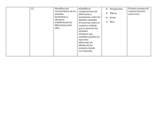 LC Identificar las
características de los
animales
domésticos y
silvestres
estableciendo las
diferencias entre
ellos.
 Establecer
comparaciones de
diferencias y
semejanzas entre los
distintos animales
 Conversar sobre el
respeto y cuidado
que se merecen los
animales
 Deducir que
animales pueden ser
mascotas
 Recortar los
dibujos de los
animales donde
corresponda.
 Pictogramas
 Tijeras
 Goma
 libro
Practica acciones de
respeto hacia los
seres vivos
 