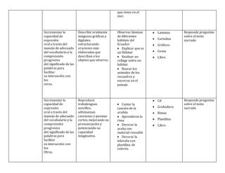 que viven en el
mar.
Incrementar la
capacidad de
expresión
oral a través del
manejo de adecuado
del vocabulario y la
comprensión
progresiva
del significado de las
palabras para
facilitar
su interacción con
los
otros.
Describir oralmente
imágenes gráficas y
digitales,
estructurando
oraciones más
elaboradas que
describan a los
objetos que observa.
Observar láminas
de diferentes
hábitats del
Ecuador
 Explicar que es
un Hábitat
 Realizar un
collage sobre un
hábitat
 Buscar los
animales de los
recuadros y
encerrar en el
paisaje.
 Laminas
 Cartulina
 Gráficos
 Goma
 Libro
Responde preguntas
sobre el texto
narrado
Incrementar la
capacidad de
expresión
oral a través del
manejo de adecuado
del vocabulario y la
comprensión
progresiva
del significado de las
palabras para
facilitar
su interacción con
los
Otros.
Reproducir
trabalenguas
sencillos,
adivinanzas
canciones y poemas
cortos, mejorando su
pronunciación y
potenciando su
capacidad
imaginativa.
 Cantar la
canción de la
arañita
 Aprenderse la
rima
 Decorar la
araña con
material reusable
 Decorar la
telaraña con
plastilina de
colores.
 Cd
 Grabadora
 Rimas
 Plastilina
 Libro
Responde preguntas
sobre el texto
narrado
 