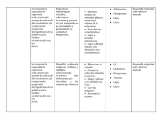 Incrementar la
capacidad de
expresión
oral a través del
manejo de adecuado
del vocabulario y la
comprensión
progresiva
del significado de las
palabras para
facilitar
su interacción con
los
Otros.
Reproducir
trabalenguas
sencillos,
adivinanzas
canciones y poemas
cortos, mejorando su
pronunciación y
potenciando su
capacidad
Imaginativa.
 Observar
tarjetas de
animales, plantas,
entre otros
objetos de la
naturaleza
 Describir sus
características
 Jugar a
inventar
adivinanzas
 Jugar a dibujar
objetos solo
dictándole sus
características
 Adivinanzas
 Pictogramas
 Lápiz
 Libro
Responde preguntas
sobre el texto
narrado
Incrementar la
capacidad de
expresión
oral a través del
manejo de adecuado
del vocabulario y la
comprensión
progresiva
del significado de las
palabras para
facilitar
su interacción con
los
otros.
Describir oralmente
imágenes gráficas y
digitales,
estructurando
oraciones más
elaboradas que
describan a los
objetos que observa.
 Memorizar la
canción
 Conversar
sobre los animales
y sus crías
 Elegir y dibujar
a un animal y sus
crías
 Leer las
imágenes
 Recortar las
tarjetas
 Cd
 Grabadora
 Pictogramas
 Tarjetas
 Lápiz
 Libro
Responde preguntas
sobre el texto
narrado
 