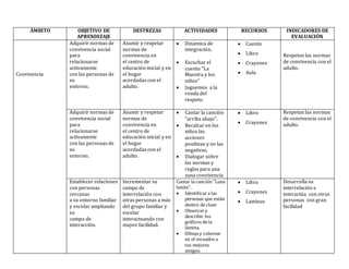 ÁMBITO OBJETIVO DE
APRENDIZAJE
DESTREZAS ACTIVIDADES RECURSOS INDICADORES DE
EVALUACIÓN
Convivencia
Adquirir normas de
convivencia social
para
relacionarse
activamente
con las personas de
su
entorno.
Asumir y respetar
normas de
convivencia en
el centro de
educación inicial y en
el hogar
acordadas con el
adulto.
 Dinámica de
integración.
 Escuchar el
cuento “La
Maestra y los
niños”
 Juguemos a la
ronda del
respeto.
 Cuento
 Libro
 Crayones
 Aula
Respetan las normas
de convivencia con el
adulto.
Adquirir normas de
convivencia social
para
relacionarse
activamente
con las personas de
su
entorno.
Asumir y respetar
normas de
convivencia en
el centro de
educación inicial y en
el hogar
acordadas con el
adulto.
 Cantar la canción
“arriba abajo”.
 Recalcar en los
niños las
acciones
positivas y no las
negativas.
 Dialogar sobre
las normas y
reglas para una
sana convivencia
 Libro
 Crayones
Respetan las normas
de convivencia con el
adulto.
Establecer relaciones
con personas
cercanas
a su entorno familiar
y escolar ampliando
su
campo de
interacción.
Incrementar su
campo de
interrelación con
otras personas a más
del grupo familiar y
escolar
interactuando con
mayor facilidad.
Cantar la canción “Luna
lunita”.
 Identificar a las
personas que están
dentro de clase
 Observar y
describir los
gráficos de la
lámina.
 Dibuja y colorear
en el recuadro a
tus mejores
amigos.
 Libro
 Crayones
 Laminas
Desarrolla su
interrelación e
interactúa con otras
personas con gran
facilidad
 