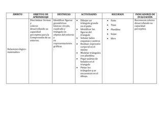 ÁMBITO OBJETIVO DE
APRENDIZAJE
DESTREZAS ACTIVIDADES RECURSOS INDICADORES DE
EVALUACIÓN
Relaciones lógico-
matemático
Discriminar formas
y
colores
desarrollando su
capacidad
perceptiva para la
Comprensión de su
entorno.
Identificar figuras
geométricas
básicas: círculo,
cuadrado y
triángulo en
objetos del entorno
y
en
representaciones
gráficas
.
 Dibujar un
triángulo grande
en el patio
 Identificar las
figuras del
triangulo
 Señalar lados
esquinas y centros
 Realizar expresión
corporal en el
mismo
 Modelar triángulos
con plastilina
 Pegar paletas de
helados en el
triangulo
 Pintar los
triángulos q se
encuentran en el
dibujo.
 Patio
 Tizas
 Plastilina
 hojas
 libro
Reconocen colores
desarrollando su
capacidad
perceptiva
 