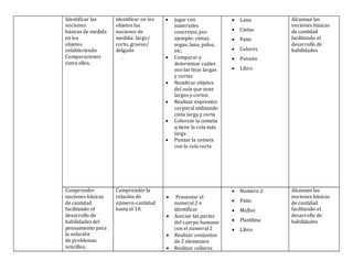 Identificar las
nociones
básicas de medida
en los
objetos
estableciendo
Comparaciones
entre ellos.
identificar en los
objetos las
nociones de
medida: largo/
corto, grueso/
delgado
.
 jugar con
materiales
concretos, por
ejemplo: cintas,
sogas, lana, palos,
etc.
 Comparar y
determinar cuáles
son las tiras largas
y cortas
 Nombrar objetos
del aula que sean
largos y cortos
 Realizar expresión
corporal utilizando
cinta larga y corta
 Colorear la cometa
q tiene la cola más
larga
 Punzar la cometa
con la cola corta
 Lana
 Cintas
 Patio
 Colores
 Punzón
 Libro
Alcanzan las
nociones básicas
de cantidad
facilitando el
desarrollo de
habilidades
Comprender
nociones básicas
de cantidad
facilitando el
desarrollo de
habilidades del
pensamiento para
la solución
de problemas
sencillos.
Comprender la
relación de
número-cantidad
hasta el 10.
 Presentar el
numeral 2 e
identificar
 Asociar las partes
del cuerpo humano
con el numeral 2
 Realizar conjuntos
de 2 elementos
 Realizar collares
 Numero 2
 Patio
 Mullos
 Plastilina
 Libro
Alcanzan las
nociones básicas
de cantidad
facilitando el
desarrollo de
habilidades
 