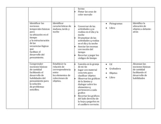 formo
 Pintar las uvas de
color morado
Identificar las
nociones
temporales básicas
para
su ubicación en el
tiempo
y la estructuración
de las
secuencias lógicas
que
facilitan el
desarrollo del
pensamiento.
Identificar
características de
mañana, tarde y
noche
 Conversar de las
actividades q se
realiza en el día y la
noche
 Dramatizar de las
actividades q realiza
en el día y la noche
 Asociar las escenas
con noción del
tiempo
 Recortar y pegar los
códigos de tiempo
 Pictogramas
 Libro
Identifica la
ubicación de
objetos a delante-
atrás
Comprender
nociones básicas
de cantidad
facilitando el
desarrollo de
habilidades del
pensamiento para
la solución
de problemas
sencillos.
Establecer la
relación de
correspondencia
entre
los elementos de
colecciones de
objetos.
 Canción en la granja
de mi tío
 Jugar con material
concreto para
clasificar objetos
 Observar los gráficos
de la lámina y
dialogar sobre los
elementos q
pertenecen a cada
grafico
 Recortar los gráficos
del lado derecho de
la hoja y pegarlos en
el casillero correcto.
 Cd
 Grabadora
 Objetos
 Libro
Alcanzan las
nociones básicas
de cantidad
facilitando el
desarrollo de
habilidades
 
