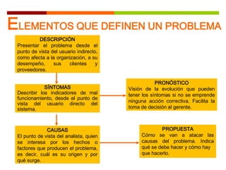 DESCRIPCIÓN
Presentar el problema desde el
punto de vista del usuario indirecto,
como afecta a la organización, a su
desempeño, sus clientes y
proveedores.
ELEMENTOS QUE DEFINEN UN PROBLEMA
SÍNTOMAS
Describir los indicadores de mal
funcionamiento, desde el punto de
vista del usuario directo del
sistema.
CAUSAS
El punto de vista del analista, quien
se interesa por los hechos o
factores que producen el problema,
es decir, cuál es su origen y por
qué surge.
PRONÓSTICO
Visión de la evolución que pueden
tener los síntomas si no se emprende
ninguna acción correctiva. Facilita la
toma de decisión al gerente.
PROPUESTA
Cómo se van a atacar las
causas del problema. Indica
qué se debe hacer y cómo hay
que hacerlo.
 