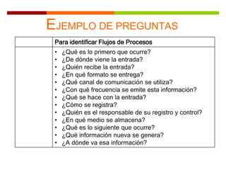 EJEMPLO DE PREGUNTAS
Para identificar Flujos de Procesos
• ¿Qué es lo primero que ocurre?
• ¿De dónde viene la entrada?
• ¿Quién recibe la entrada?
• ¿En qué formato se entrega?
• ¿Qué canal de comunicación se utiliza?
• ¿Con qué frecuencia se emite esta información?
• ¿Qué se hace con la entrada?
• ¿Cómo se registra?
• ¿Quién es el responsable de su registro y control?
• ¿En qué medio se almacena?
• ¿Qué es lo siguiente que ocurre?
• ¿Qué información nueva se genera?
• ¿A dónde va esa información?
 