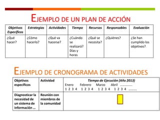 EJEMPLO DE UN PLAN DE ACCIÓN
Objetivos
Específicos
Estrategias Actividades Tiempo Recursos Responsables Evaluación
¿Qué
hacer?
¿Cómo
hacerlo?
¿Qué va
hacerse?
¿Cuándo
se
realizará?
Días y
horas
¿Qué se
necesita?
¿Quiénes? ¿Se han
cumplido los
objetivos?
EJEMPLO DE CRONOGRAMA DE ACTIVIDADES
Objetivos
específicos
Actividad Tiempo de Ejecución (Año 2013)
Enero Febrero Marzo Abril ……………
1 2 3 4 1 2 3 4 1 2 3 4 1 2 3 4 ……….
Diagnosticar la
necesidad de
un sistema de
información …
Reunión con
miembros de
la comunidad
 