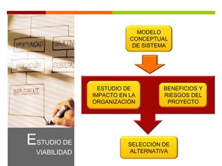 ESTUDIO DE
VIABILIDAD
ESTUDIO DE
IMPACTO EN LA
ORGANIZACIÓN
BENEFICIOS Y
RIESGOS DEL
PROYECTO
SELECCIÓN DE
ALTERNATIVA
MODELO
CONCEPTUAL
DE SISTEMA
 