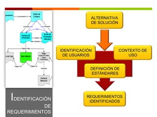 IDENTIFICACIÓN
DE
REQUERIMIENTOS
IDENTIFICACIÓN
DE USUARIOS
DEFINICIÓN DE
ESTÁNDARES
REQUERIMIENTOS
IDENTIFICADOS
CONTEXTO DE
USO
ALTERNATIVA
DE SOLUCIÓN
 