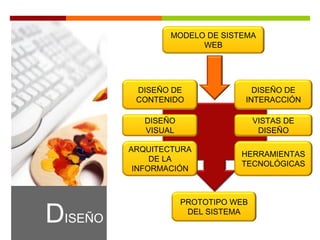 DISEÑO
VISUAL
DISEÑO DE
INTERACCIÓN
ARQUITECTURA
DE LA
INFORMACIÓN
PROTOTIPO WEB
DEL SISTEMA
VISTAS DE
DISEÑO
HERRAMIENTAS
TECNOLÓGICAS
DISEÑO DE
CONTENIDO
MODELO DE SISTEMA
WEB
DISEÑO
 