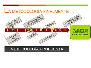 LA METODOLOGÍA FINALMENTE …
NECESIDAD DE
INFORMACIÓN
ESPECIFICADAS
METODOLOGÍA PROPUESTA
 