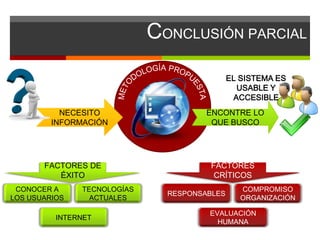 CONCLUSIÓN PARCIAL
INTERNET
NECESITO
INFORMACIÓN
ENCONTRE LO
QUE BUSCO
FACTORES DE
ÉXITO
CONOCER A
LOS USUARIOS
TECNOLOGÍAS
ACTUALES
EL SISTEMA ES
USABLE Y
ACCESIBLE
FACTORES
CRÍTICOS
EVALUACIÓN
HUMANA
RESPONSABLES
COMPROMISO
ORGANIZACIÓN
 