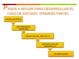 PASOS A SEGUIR PARA DESARROLLAR EL
CASO DE ESTUDIO (PRIMERA PARTE)
VISIÓN HOLÍSTICA
DETERMINAR EL
PROBLEMA
OBJETIVOS DEL PROYECTO
METODOLOGÍA DE
DESARROLLO
PLANIFICACIÓN
 