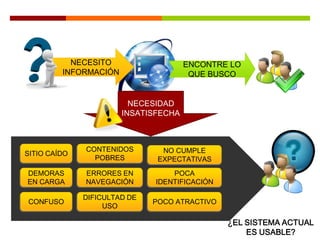 DEMORAS
EN CARGA
NECESITO
INFORMACIÓN
ENCONTRE LO
QUE BUSCO
NECESIDAD
INSATISFECHA
SITIO CAÍDO
ERRORES EN
NAVEGACIÓN
CONTENIDOS
POBRES
NO CUMPLE
EXPECTATIVAS
POCA
IDENTIFICACIÓN
CONFUSO
DIFICULTAD DE
USO
POCO ATRACTIVO
¿EL SISTEMA ACTUAL
ES USABLE?
 