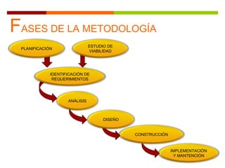 FASES DE LA METODOLOGÍA
IMPLEMENTACIÓN
Y MANTENCIÓN
IDENTIFICACIÓN DE
REQUERIMIENTOS
ANÁLISIS
DISEÑO
CONSTRUCCIÓN
PLANIFICACIÓN
ESTUDIO DE
VIABILIDAD
 