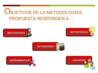 ESTRATEGIAS
OBJETIVOS DE LA METODOLOGÍAS
PROPUESTA RESPONDEN A…
NECESIDADES
ESTÁNDARES
USUARIOSHERRAMIENTAS
 