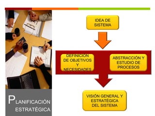 PLANIFICACIÓN
ESTRATÉGICA
ABSTRACCIÓN Y
ESTUDIO DE
PROCESOS
VISIÓN GENERAL Y
ESTRATÉGICA
DEL SISTEMA
DEFINICIÓN
DE OBJETIVOS
Y
NECESIDADES
IDEA DE
SISTEMA
 