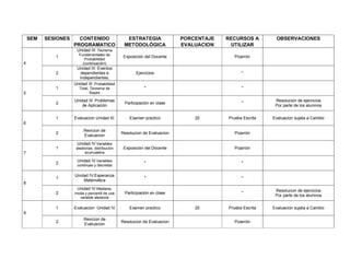 SEM   SESIONES     CONTENIDO                   ESTRATEGIA               PORCENTAJE   RECURSOS A        OBSERVACIONES
                     PROGRAMATICO                 METODOLÓGICA              EVALUACION    UTILIZAR
                      Unidad III: Teorema
                       Fundamentales de
             1                                    Exposición del Docente                    Pizarrón
                          Probabilidad
4                        (continuación)
                      Unidad III: Eventos
             2           dependientes e                 Ejercicios                             "
                        independientes,
                     Unidad III: Probabilidad
             1          Total, Teorema de                   "                                  "
5                              Bayes

                     Unidad III: Problemas                                                                 Resolucion de ejercicios
             2                                    Participación en clase                       "
                         de Aplicación                                                                     Por parte de los alumnos


             1       Evaluacion Unidad III:          Examen practico            20       Prueba Escrita   Evaluacion sujeta a Cambio
6
                          Revicion de
             2                                   Resolucion de Evaluacion                   Pizarrón
                          Evaluacion

                       Unidad IV:Variables
             1        aleatorias, distribucion    Exposición del Docente                    Pizarrón
7                          acumulativa

                      Unidad IV:Variables
             2                                              "                                  "
                      continuas y discretas

                     Unidad IV:Esperanza
             1                                              "                                  "
                         Matemática
8
                      Unidad IV:Mediana,                                                                   Resolucion de ejercicios
             2       moda y percentil de una      Participación en clase                       "
                                                                                                           Por parte de los alumnos
                       variable aleatoria

             1       Evaluacion Unidad IV            Examen practico            20       Prueba Escrita   Evaluacion sujeta a Cambio
9
                          Revicion de
             2                                   Resolucion de Evaluacion                   Pizarrón
                          Evaluacion
 