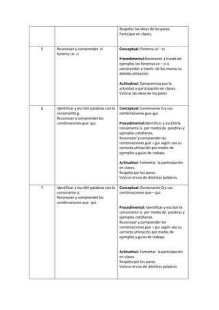 Respetar las ideas de los pares.
                                             Participar en clases.


5   Reconocer y comprender el                Conceptual: Fonema ce – ci
    fonema ce- ci
                                             Procedimental:Reconocer a través de
                                             ejemplos los fonemas ce – ci y
                                             comprender a través de los mismo su
                                             debida utilización.

                                             Actitudinal: Compromiso con la
                                             actividad y participación en clases.
                                             Valorar las ideas de los pares


6   Identificar y escribir palabras con la   Conceptual: Consonante G y sus
    consonante g.                            combinaciones gue–gui.
    Reconocer y comprender las
    combinaciones gue- gui.                  Procedimental:Identificar y escribirla
                                             consonante G por medio de palabras y
                                             ejemplos cotidianos.
                                             Reconocer y comprender las
                                             combinaciones gue – gui según sea su
                                             correcta utilización por medio de
                                             ejemplos y guías de trabajo.

                                             Actitudinal: Fomentar la participación
                                             en clases.
                                             Respeto por los pares.
                                             Valorar el uso de distintas palabras.

7   Identificar y escribir palabras con la   Conceptual: Consonante Q y sus
    consonante q.                            combinaciones que – qui.
    Reconocer y comprender las
    combinaciones que- qui.
                                             Procedimental: Identificar y escribir la
                                             consonante G por medio de palabras y
                                             ejemplos cotidianos.
                                             Reconocer y comprender las
                                             combinaciones gue – gui según sea su
                                             correcta utilización por medio de
                                             ejemplos y guías de trabajo.


                                             Actitudinal: Fomentar la participación
                                             en clases.
                                             Respeto por los pares.
                                             Valorar el uso de distintas palabras
 