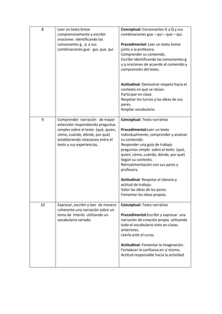 8    Leer un texto breve                   Conceptual: Consonantes G y Q y sus
     comprensivamente y escribir           combinaciones gue – qui – que – qui.
     oraciones identificando las
     consonantes g , q y sus               Procedimental: Leer un texto breve
     combinaciones gue- gui, que, qui      junto a la profesora.
                                           Comprender su contenido.
                                           Escribir identificando las consonantes g
                                           y q oraciones de acuerdo al contenido y
                                           comprensión del texto.


                                           Actitudinal: Demostrar respeto hacia el
                                           contexto en que se sitúan.
                                           Participar en clase.
                                           Respetar los turnos y las ideas de sus
                                           pares.
                                           Ampliar vocabulario.

9    Comprender narración de mayor         Conceptual: Texto narrativo
     extensión respondiendo preguntas
     simples sobre el texto (qué, quien,   Procedimental:Leer un texto
     cómo, cuándo, dónde, por qué)         individualmente, comprender y analizar
     estableciendo relaciones entre el     su contenido.
     texto y sus experiencias.             Responder una guía de trabajo
                                           preguntas simple sobre el texto (qué,
                                           quien, cómo, cuándo, dónde, por qué)
                                           Según su contexto.
                                           Retroalimentación con sus pares y
                                           profesora.

                                           Actitudinal: Respetar el silencio y
                                           actitud de trabajo.
                                           Valor las ideas de los pares.
                                           Fomentar las ideas propias.

10   Expresar, escribir y leer de manera   Conceptual: Texto narrativo
     coherente una narración sobre un
     tema de interés utilizando un         Procedimental:Escribir y expresar una
     vocabulario variado.                  narración de creación propia utilizando
                                           todo el vocabulario visto en clases
                                           anteriores.
                                           Leerla ante el curso.

                                           Actitudinal: Fomentar la imaginación.
                                           Fortalecer la confianza en sí mismo.
                                           Actitud responsable hacia la actividad.
 