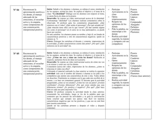 N° 04 Reconozcan la
aproximación asertiva a
los demás, el manejo
adecuado de las
emociones, el escuchar
activo y la empatía,
como componentes de
una comunicación
interpersonal positiva
Inicio: Saludo a los alumnas y alumnas, se ordena el curso, instalación
de los equipos, actitud de clase. Se explica el objetivo y el tema de la
clase: “La identidad” Diálogo con los alumnos con respecto al tema,
se anota lluvia de ideas en la pizarra
Desarrollo: Se expone un video motivacional acerca de la identidad:
Cortometraje “identidad” Los alumnos realizan comentarios sobre lo
observado. El profesor guía los comentarios preguntando: ¿Qué
sintieron con el video? ¿Qué sentía el personaje? ¿Por qué actuaba así?
¿Qué relación tiene ellos con lo que vieron? ¿Se han sentido alguna
vez como el personaje? (si el curso no es muy participativo, se puede
hacer por escrito)
En una cartulina los alumnos ponen su nombre y bajo él, un listado de
características positivas y otro de características negativas. (pedir un
número ej. 7)
Cierre: Entregan las cartulinas al docente y comenta impresiones de
la actividad, ¿Cuáles características cuesta más poner? ¿Por qué? ¿Qué
sintieron con la actividad? etc.
- Participa
Activamente en la
clase.
- Opina
respetuosamente
- Respeta las
opiniones de los
demás
- Pide la palabra, no
interrumpe a los
demás
- Realiza actividad
sugerida, la expone
y comparte con sus
compañeros
Pizarra
Plumón
Cuaderno
Lápices
Data
Computador
Alargador
Parlantes
Cartulinas
Plumones
N° 05 Reconozcan la
aproximación asertiva a
los demás, el manejo
adecuado de las
emociones, el escuchar
activo y la empatía,
como componentes de
una comunicación
interpersonal positiva
Inicio: Saludo a los alumnas y alumnas, se ordena el curso, instalación
de los equipos, actitud de clase. Se explica el objetivo y el tema de la
clase: ¿Cómo me veo y cómo me verán los demás? Reflexión al
respecto, anotamos lluvia de ideas en la pizarra.
Desarrollo: Se expone un video motivacional acerca de cómo me veo
a mi mismo y como nos ven los demás.
Comentario acerca del video, impresiones de los alumnos, ¿cómo se
relaciona el video con ellos?
Utilizando el material realizado la clase anterior se realiza la siguiente
actividad: solo con el nombre del alumno o alumna se les pide a los
compañeros que anoten una característica de éste o ésta. Todos deben
ser descritos. Finalmente se compara con lo que cada uno escribió de sí
mismo, y se hace un comentario general. El docente guía la actividad
preguntando ¿cómo se ven ustedes? ¿Cómo los ven sus pares? ¿Existen
similitudes? ¿Existen diferencias? ¿Por qué creen ustedes que esas
diferencias existen? ¿Es positivo o negativo? ¿Por qué? ¿Qué hace
falta en cada uno para mejorarlo? Etc.
Cierre: El profesor comenta la actividad desde la clase anterior,
resumiendo las actividades, luego se les da la palabra para que
comenten que les pareció las actividades y se guía la conversación
hasta concluir que siempre nos parece más fácil ver nuestras
características negativas que ver las positivas, y que eso no está bien
para nuestra autoestima.
(puede ser las cartulinas primero y después el video y después
comentar)
- Participa
Activamente en la
clase.
- Opina
respetuosamente
- Respeta las
opiniones de los
demás
- Pide la palabra, no
interrumpe a los
demás
- Realiza actividad
sugerida, la expone
y comparte con sus
compañeros
Pizarra
Plumón
Cuaderno
Lápices
Data
Computador
Alargador
Cartulinas
Plumones
(Tareas clase anterior)
 