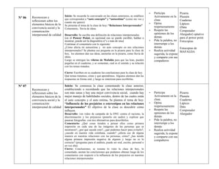N° 06 Reconozcan y
reflexionen sobre los
elementos básicos de la
convivencia social y la
comunicación
interpersonal de calidad
Inicio: Se recuerda lo conversado en las clases anteriores, se establece
que corresponden a “auto concepto” y “autoestima” (como me veo y
cuanto me quiero)
Se presenta el tema de la clase de hoy: “Relaciones Interpersonales”
Comentario, lluvia de ideas.
Desarrollo: Se escribe una definición de relaciones interpersonales
(en el Power Point, es opcional eso se puede escribir, hablar o
mostrar, puede ser la diapositiva n°1 o más de una)
Continuar el comentario con lo siguiente:
¿Cómo afecta mi autoestima y mi auto concepto en mis relaciones
interpersonales? Se plantea esa pregunta en la pizarra para la clase de
hoy, los alumnos dan sus ideas, anotarlas en la pizarra, como lluvia de
ideas.
Luego se entregan las viñetas de Mafalda para que las lean, pueden
pegarlas en el cuaderno, y se comentan, cual es el sentido y su relación
con los temas tratados.
Cierre: Escriben en su cuaderno las conclusiones para la clase de hoy.
Qué temas tratamos, cómo y qué aprendimos. Algunos alumnos dan las
respuestas en forma oral, y luego se sintetizan para escribirlas.
- Participa
Activamente en la
clase.
- Opina
respetuosamente
- Respeta las
opiniones de los
demás
- Pide la palabra, no
interrumpe a los
demás
- Realiza actividad
sugerida, la expone
y comparte con sus
compañeros
Pizarra
Plumón
Cuaderno
Lápices
(Data
Computador
Alargador) optativo
para el power point
Fotocopias
Fotocopias de
MAFALDA
N° 07
Reconozcan y
reflexionen sobre los
elementos básicos de la
convivencia social y la
comunicación
interpersonal de calidad
Inicio: Se comienza la clase comentando la clase anterior,
estableciendo o recordando que las relaciones interpersonales
son más sanas y hay una mejor convivencia social, cuando hay
mejor manejo de habilidades sociales, dentro de las cuales están
el auto concepto y el auto estima. Se plantea el tema de hoy:
“Influencia de los prejuicios o estereotipos en las relaciones
interpersonales” El objetivo de la clase es descubrir cómo
influyen.
Desarrollo: ven video de campaña de la ONU contra el racismo, la
discriminación y los prejuicios (ponerlo sin audio) y explicar que
pasaran fotografías con tres alternativas para describirlos.
Comentario: ¿Qué cosas tienden a pensar ellos como primera
impresión en cada una de las imágenes de las personas que se
mostraron?, ¿por qué sucede esto?, ¿qué podemos hacer para evitarlo?,
¿sucede en nuestra vida cotidiana, cuando? ¿afecta eso de alguna
manera en nuestras relaciones con las personas, cómo? ¿has tenido
alguna primera impresión negativa de alguien y luego no es lo
correcto? (preguntas para el análisis, puede ser oral, escrito, personal o
en voz alta)
Cierre: Conclusiones, se resume lo visto la clase de hoy, lo
comentado, anotan las conclusiones que podamos obtener luego de los
comentarios con respecto a la influencia de los prejuicios en nuestras
relaciones interpersonales
- Participa
Activamente en la
clase.
- Opina
respetuosamente
- Respeta las
opiniones de los
demás
- Pide la palabra, no
interrumpe a los
demás
- Realiza actividad
sugerida, la expone
y comparte con sus
compañeros
Pizarra
Plumón
Cuaderno
Lápices
Data
Computador
Alargador
 