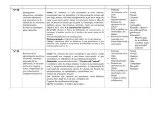 N° 08
Distingan en
situaciones y ejemplos
concretos elementos
que intervienen en la
calidad de las relaciones
interpersonales.
Reconocer estrategias
para mejorarlas
Inicio: Se comienza la clase recordando la clase anterior,
comentando que los prejuicios y la discriminación evitan que
uno tenga buenas relaciones interpersonales y por ende haya una
mala convivencia social. Guiar el comentario hasta la idea de
que los prejuicios evitan que la gente se comunique como bien:
palabras, gestos, movimientos, actitudes. (todo eso comunica)
Objetivo de la clase: La comunicación Asertiva
Desarrollo: Mostrar el Power de Habilidades de Comunicación, se
comentan, la pueden escribir (o el profesor las puede anotar en la
pizarra)
Actividad de Habilidades de Comunicación:
Dinámicas grupales (el profesor elige cuáles, les enviaré algunas)
Cierre: Comentarios sobre las dinámicas, lo que aprendieron, lo que
sintieron, cómo ayudan en el desarrollo de habilidades sociales y una
comunicación asertiva, etc.
- Participa
Activamente en la
clase.
- Opina
respetuosamente
- Respeta las
opiniones de los
demás
- Pide la palabra, no
interrumpe a los
demás
- Realiza actividades
sugeridas con
buena disposición y
entusiasmo
Pizarra
Plumón
Cuaderno
Lápices
(Data
Computador
Alargador) Optativo
para el Power Point
(pueden ser
fotocopias)
- Material para
las actividades
(a definir según
qué actividad
realicen)
N° 09
Reconozcan la
aproximación asertiva a
los demás, el manejo
adecuado de las
emociones, el escuchar
activo y la empatía,
como componentes de
una comunicación
interpersonal positiva
Inicio: Se comienza la clase recordando lo que hemos venido
conversando con respecto a una buena convivencia, lo que
necesitamos, la importancia de la comunicación asertiva
Desarrollo: vemos el cortometraje: “El sueño del Caracol”
Comentario sobre los temas tratados: el amor, la incomunicación
oral, la comunicación kinesica y proxémica, la importancia de
expresarse, la comunicación escrita, los dichos, los hechos, las
interpretaciones, las casualidades y causalidades, etc.
Trabajo en grupo para discutir:
Qué sintieron, que sintieron los personajes, como hubieses
actuado tú en lugar de él, de ella. (Empatía) etc.
Exponen las conclusiones del grupo
Cierre: Comentario y Síntesis de la Clase.
- Participa
Activamente en la
clase.
- Opina
respetuosamente
- Respeta las
opiniones de los
demás
- Pide la palabra, no
interrumpe a los
demás
- Trabaja en forma
colaborativa
Pizarra
Plumón
Cuaderno
Lápices
Data
Computador
Alargador
Parlantes
 
