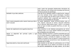saber cuanto han aprendido estableciendo indicadores de
                                                       logro reales que no se reflejen solo en pruebas escritas sino
                                                       en todo su proceso de aprendizaje.
Rediseñar lo que deba cambiarse                        Cada año lectivo debemos cambiar la planificación, trabajar
                                                       con otros métodos utilizar nuevas estrategias, recursos,
                                                       etc. ya que ningún grupo de niños es igual al anterior y como
                                                       maestros debemos estar preparados para planificar de
                                                       acuerdo a las necesidades de cada grupo.
Hacer nuevas propuestas sobre nuevas tareas que debe a Se puede implementar tareas extracurriculares como el
sumir la escuela                                       arte, deporte, educación en valores, educación ambiental
                                                       que le permitan desarrollarse mejor y sentir a su escuela
                                                       como un lugar en donde se pueden divertirse y no solo de
                                                       aprendizaje.
Veedor del cumplimiento de los agentes educativos      Como docentes no solo debemos preocuparnos por dictar
                                                       nuestras clase s si no que también debemos preocuparnos
                                                       por el bienestar de la institución.
Apoyar el desarrollo del currículo oculto y ejes Siempre debemos incentivar a nuestros educandos para que
transversales                                          no se formen solamente académicamente sino que también
                                                       adquieran valores y actitudes de respeto a si mismo a los
                                                       demás y a su medio y esto se lograría a través de proyectos
                                                       extracurriculares que concienticen el valor del planeta y las
                                                       personas que lo rodean.
Capacitarse dentro y fuera de la institución           Como docente no solo debo de conformarme con mi título
                                                       debe capacitarme en los cambios curriculares ya que esto
                                                       me permite desempeñarme de mejor manera en mi labor
 