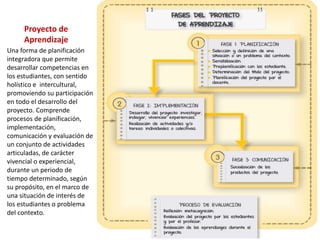 Proyecto de
Aprendizaje
Una forma de planificación
integradora que permite
desarrollar competencias en
los estudiantes, con sentido
holístico e intercultural,
promoviendo su participación
en todo el desarrollo del
proyecto. Comprende
procesos de planificación,
implementación,
comunicación y evaluación de
un conjunto de actividades
articuladas, de carácter
vivencial o experiencial,
durante un periodo de
tiempo determinado, según
su propósito, en el marco de
una situación de interés de
los estudiantes o problema
del contexto.
 
