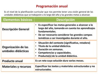 Programación anual
Es el nivel de la planificación curricular que nos permite tener una visión general de las
unidades didácticas que se trabajarán a lo largo del año y las grandes metas a alcanzar.
Elementos básicos Descripción
Descripción General
• Es especificar las metas generales a alcanzar a lo
largo del año, tomando en cuenta los aprendizajes
fundamentales.
• De ser necesario considerar los grandes campos
temáticos a ser investigados durante el año.
Organización de las
unidades didácticas
• Situación del contexto (significativa, retadora)
• Título de la unidad didáctica.
• Duración en semanas.
• Competencias y capacidades.
• Producto(s) de la unidad didáctica.
Producto anual Es un reto cuya solución dura varios meses.
Materiales y recursos Especificar los textos y materiales estructurados y no
estructurados.
 