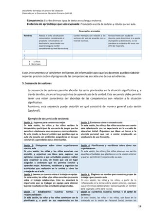 Documento de trabajo en proceso de validación
Elaborado por la Dirección de Educación Primaria- DIGEBR
14
Competencia: Escribe diversos tipos de textos en su lengua materna.
Evidencia de aprendizaje que será evaluada: Producción escrita de carteles y rótulos para el aula.
Desempeños precisados
Nombres Adecúa el texto a la situación
comunicativa considerando el
propósito comunicativo y el
destinatario, recurriendo a su
experiencia para escribir
considerando su nivel de escritura.
Escribe mensajes con relación a los
sectores del aula de acuerdo con su
nivel de escritura.
Revisa el texto con ayuda del
docente, para determinar si se ajusta
al propósito y destinatario, o si se
mantiene o no dentro del tema, con
el fin de mejorarlo.
1.
2.
3.
Estos instrumentos se convierten en fuentes de información para que los docentes puedan elaborar
reportes precisos sobre el progreso de las competencias en cada uno de sus estudiantes.
5. Secuencia de sesiones
La secuencia de sesiones permite abordar los retos planteados en la situación significativa y, a
través de ellos, alcanzar los propósitos de aprendizaje de la unidad. Esta secuencia debe permitir
tener una visión panorámica del abordaje de las competencias con relación a la situación
significativa.
Asimismo, esta secuencia puede describir en qué consistirá de manera general cada sesión
(opcional).
Ejemplo de secuencia de sesiones:
Sesión 1: Jugamos para conocernos mejor
En esta sesión, las niñas y los niños reciben la
bienvenida y participan de una serie de juegos que les
permiten relacionarse con sus pares y con su docente.
De este modo, se busca también que perciban que su
aula y la escuela son ambientes acogedores en los que
convivirán y aprenderán cosas interesantes.
Sesión 2: Contamos cómo era nuestra aula
En esta sesión, las niñas y los niños escuchan un cuento
para relacionarlo con su experiencia en la escuela de
educación inicial. Organizan sus ideas en torno a la
vivencia personal que van a contar empleando un
vocabulario de uso frecuente.
Sesión 3: Dialogamos sobre cómo organizaremos
nuestra aula
En esta sesión, las niñas y los niños escuchan con
atención y organizan sus ideas para expresar sus
opiniones respecto a qué actividades pueden realizar
para organizar su aula, de modo que sea un lugar
acogedor y ordenado que les permita convivir y
aprender mejor. Asimismo, establecen y organizan las
actividades que realizarán en la unidad y cómo las
trabajarán en el aula.
Sesión 4: Planificamos y escribimos sobre cómo nos
organizaremos
En esta sesión, las niñas y los niños plasman por escrito
aquellas actividades que plantearon en la sesión anterior
y que les permitirán ir organizando su aula.
Sesión 5: Leemos un cuento sobre el trabajo en equipo
En esta sesión, las niñas y los niños escuchan un cuento
sobre el trabajo colaborativo. Esto les enseñará lo
importante que es trabajar en equipo para obtener
buenos resultados en las actividades programadas.
Sesión 6: Elegimos un nombre para nuestros grupos de
trabajo y para nuestra aula
En esta sesión, las niñas y los niños, a partir de lo
reflexionado en la lectura de la sesión anterior, expresan
sus preferencias deliberando y consensuando un nombre
para su grupo y otro para su aula.
Sesión 7: Establecemos nuestras normas y
responsabilidades
En esta sesión, las niñas y los niños continúan con lo
planificado y, a partir de sus experiencias en los
Sesión 8: Escribimos nuestras normas y el cartel de
asistencia
En esta sesión, las niñas y los niños, con base en lo
trabajado en la sesión de Personal Social, revisan los
√ Lo hace.
X No lo hace.
 