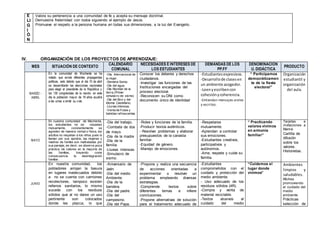 IV. ORGANIZACIÓN DE LOS PROYECTOS DE APRENDIZAJE:
MES SITUACIÓN DE CONTEXTO
CALENDARIO
COMUNAL
NECESIDADES E INTERESES DE
LOS ESTUDIANTES
DEMANDAS DE LOS
PP.FF
DENOMINACION
U. DIDÁCTICA
PRODUCTO
MARZO -
ABRIL
En la comunidad de Mochenta se ha
notado que existe diferentes propagandas
políticas, esto debido que el día 10 de abril
se desarrollarán las elecciones nacionales
para elegir el presidente de la República y
los 130 congresistas de la nación, en este
día la población mayor de 18 años acudirá
a las urnas e emitir su voto.
-Día Internacional de
la mujer.
-Semana Santa.
-Día del agua.
-Día Mundial de la
tierra.(Primer
simulacro de sismo)
-Día del libro y del
Idioma Castellano.
-Lluvias intensas.
-Venta de frutas y
bebidas refrescantes.
Conocer los deberes y derechos
ciudadanos.
-Investigar las funciones de las
Instituciones encargadas del
proceso electoral.
-Reconocen su DNI como
documento único de identidad
-Estudiantesexpresivos.
-Desarrollode clasesen
un ambiente acogedor.
-Leenyescribencon
cohesiónycoherencia.
-Entiendan mensajes orales
y escritos.
“ Participamos
democráticamen
te de la fiesta
electoral”
Organización
estudiantil y
organización
del aula.
MAYO
En nuestra comunidad de Mochenta,
los estudiantes no se respetan
mutuamente, constantemente se
agreden de manera verbal o física, los
adultos no respetan a los niños pues lo
llaman por sus apodos, las mujeres y
madres de familia son maltratadas por
sus parejas, es decir, se observa poca
práctica de valores en la mayoría de
las familias, trayendo como
consecuencia la desintegración
familiar.
-Día del trabajo.
-Combate de dos
de mayo.
-Día de la madre
-Día de la
familia.
-Lluvias intensas.
-Simulacro de
sismo.
-Roles y funciones de la familia.
-Producir textos auténticos.
- Resolver problemas y elaborar
presupuestos de la canasta
familiar.
-Equidad de género.
-Manejo de emociones.
-Respetarse
mutuamente.
-Aprendan a controlar
sus emociones.
-Estudiantes creativos,
participativos y
autónomos.
-Ame, respete y cuide su
familia.
“ Practicando
valores vivimos
en armonía
familiar”
Tarjetas e
invitaciones a
Mamá.
Cartilla de
difusión
sobre los
valores.
Historietas.
JUNIO
En nuestra comunidad, los
pobladores arrojan la basura
en lugares inadecuados debido
a no se cuenta con camiones
recolectores, tampoco existen
rellenos sanitarios, lo mismo
sucede con los residuos
sólidos que al no darse un uso
pertinente son colocados
donde les plazca, lo que
-Aniversario de
Jaén.
-Día del medio
Ambiente.
-Día de la
bandera.
-Día del padre.
-Día del
campesino.
-Día del Papa.
-Propone y realiza una secuencia
de acciones orientadas a
experimentar o resolver un
problema empleando diversas
estrategias.
-Comprende textos sobre
diferentes temas e infiere
conclusiones.
-Propone alternativas de solución
para el tratamiento adecuado de
-Estudiantes
comprometidos con el
cuidado y protección del
medio ambiente.
- Uso adecuado de los
residuos sólidos (4R).
-Compra y venta de
material reciclable.
-Textos alusivos al
cuidado del medio
“Cuidemos el
lugar donde
vivimos”
Ambientes
limpios y
saludables.
Afiches
promoviendo
el cuidado del
medio
ambiente.
Prácticas
selección de
E
LI
G
I
Ó
N
Valora su pertenencia a una comunidad de fe y acepta su mensaje doctrinal.
Demuestra fraternidad con todos siguiendo el ejemplo de Jesús.
Promueve el respeto a la persona humana en todas sus dimensiones, a la luz del Evangelio.
 