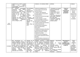 ocasiona que el suelo y el aire
sufran sus efectos
contaminantes, perjudicando a
toda la población.
la basura y los residuos sólidos. ambiente. la basura.
JULIO
AGOSTO
En nuestras comunidades
observamos malos hábitos
alimenticios; debidos al
consumo de comida chatarra,
desconocimiento del valor
nutritivo de los alimentos y
descuido de la higiene
personal, ocasionando
problemas de salud, que se
evidencian en la presencia de
enfermedades endémicas
como el dengue y otras.
-Día del Maestro.
-Cosecha y
venta de frutas.
-Aniversario de
la I.E.
-Tercer
simulacro de
sismo
-Aniversario de
la independencia
del Perú.
-Día del Logro.
-Batalla de
Junín.
-Santa Rosa de
Lima.
-Detectaunproblemaysus
causas sobre el consumode
comidachatarra.
-Propone alternativasde
soluciónsobre el consumode
comidachatarra.
-Selecciona losalimentossegún
su valornutritivo.
-Cuidayprotege sucuerpo
practicandohábitosde higiene
personal ensuvidadiaria.
-Escribe variadostiposde textos
sobre temasdiversos
considerandoel propósitoa
partir de experiencias
vivenciales.
-Establece relacionesentreideas
a travésdel uso adecuadode
algunosconectores,emplea
vocabulariovariado.
-Utilizarecursosortográficos
para separar expresionesideasy
párrafos.
-Interpretadatosyrelacionesno
explicitasensituacionesdiversas.
- Estudiantes con buenas
prácticas alimenticias.
-Estudiantes
comprometidos con el
cuidado de su higiene
personal.
-Uso de las matemáticas
para resolver problemas
de la vida diaria.
-Estudiantes expresivos.
-Conocen y valoran los
símbolos patrios.
“Cuido mi
cuerpo
consumiendo
alimentos
saludables”
Estudiantes
limpiosycon
buenos
hábitos
alimenticios.
Folletos con
recetas de
menús
saludables.
SETIEMBRE
Nos encontramos en un
espacio geográfico propenso a
desastres naturales y sociales,
a pesar de ello existe una
escasa cultura de prevención
en nuestras comunidades para
actuar de manera adecuada y
oportuna frente a estos
desastres naturales y/o
producidos por el hombre.
-Semana de la
educación vial.
-Día Mundial de
la alfabetización.
-Feria Patronal
del Señor de
Huamantanga.
-Deporte
interescolar a
nivel de RED.
-Día de la
-Identifica, reconoce y señala
posibles causas y consecuencias
de los problemas ambientales
que pueden afectar su espacio
cotidiano y participa en
simulacros según el plan de
gestión de riesgos de la escuela.
-Reconoce puntos de referencia
y los utiliza para ubicarse y
desplazarse en diferentes
medios.
Redacten documentos
diversos.
Actúen de manera
autónoma ante
eventuales peligros.
Aprendan a leer y
escribir diversos tipos de
textos.
Se expresen de manera
clara y coherente.
Resuelvan problemas
“Aprendamos a
prevenir
desastres, para
vivir preparados
y seguros”
Tríptico
sobre
prevención
de
desastres.
Simulacros
para prevenir
desastres.
Identificación
de las zonas
 