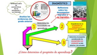 Analiza las
evidencias del
grado anterior
Reflexiona
sobre los
desempeños
logrados y
no logrados
1 2
3
Determina el propósito
considerando los
DESEMPEÑOS NO
LOGRADOS el año
anterior y los actuales
¿Cómo determino el propósito de aprendizaje?
Empodérate de los
ESTÁNDARES DE
APRENDIZAJE Y
DESEMPEÑOS del grado a
enseñar
DIAGNÓSTICOReflexiona sobre
las
características
de los
estudiantes y
sus intereses
 
