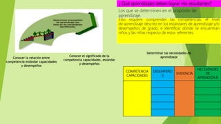 ¿ Qué aprendizajes deben lograr mis estudiantes?
Los que se determinen en el propósito de
aprendizaje.
Esto requiere comprender las competencias, el nivel
de aprendizaje descrito en los estándares de aprendizaje y/o
desempeños de grado, e identificar dónde se encuentran
niños y las niñas respecto de estos referentes.
COMPETENCIA
CAPACIDADES
DESEMPEÑO
S
EVIDENCIA
NECESIDADES
DE
APRENDIZAJE
Conocer el significado de la
competencia capacidades, estándar
y desempeños
Conocer la relación entre
competencia estándar capacidades
y desempeños
Determinar las necesidades de
aprendizaje
 
