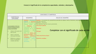 Conocer el significado de la competencia capacidades, estándar y desempeños
CONOCIENDO LA COMPETENCIA
COMPETENCIAS/
CAPACIDADES
DESEMPEÑOS ANALISIS DEL DESEMPEÑO
“LEE DIVERSOS TIPOS DE
TEXTOS ESCRITOS EN SU
LENGUA MATERNA”
 Obtiene información del
texto escrito.
 Infiere e interpreta
información del texto.
 Reflexiona y evalúa la
forma, el contenido y
contexto del texto.
Identifica información
explícita y relevante
que se encuentra en
distintas partes del
to. Distingue esta
información de otra
semejante, en la que
selecciona datos
específicos, en
tipos de textos de
estructura simple, con
algunos elementos
complejos, así como
vocabulario variado,
acuerdo a las
abordadas.
Identifica. - Es reconocer las características esenciales de objetos, hechos, fenómenos, personajes, etc. que hacen
que sean lo que son.
Identificar = reconocer.
Para identificar hay que conocer previamente.
Información explícita.
Relevante. –
Distingue.
Textos de estructura simple. –
Elementos complejos. -
Completar con el significado de cada acción
 