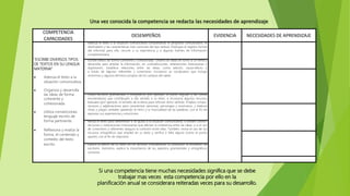 COMPETENCIA
CAPACIDADES
DESEMPEÑOS EVIDENCIA NECESIDADES DE APRENDIZAJE
“ESCRIBE DIVERSOS TIPOS
DE TEXTOS EN SU LENGUA
MATERNA”
 Adecúa el texto a la
situación comunicativa.
 Organiza y desarrolla
las ideas de forma
coherente y
cohesionada.
 Utiliza convenciones
lenguaje escrito de
forma pertinente.
 Reflexiona y evalúa la
forma, el contenido y
contexto del texto
escrito.
Adecúa el texto a la situación comunicativa considerando el propósito comunicativo, el
destinatario y las características más comunes del tipo textual. Distingue el registro formal
del informal; para ello, recurre a su experiencia y a algunas fuentes de información
complementaria
Escribe textos de forma coherente y cohesionada. Ordena las ideas en torno a un tema y
desarrolla para ampliar la información, sin contradicciones, reiteraciones innecesarias o
digresiones. Establece relaciones entre las ideas, como adición, causa-efecto y
a través de algunos referentes y conectores. Incorpora un vocabulario que incluye
sinónimos y algunos términos propios de los campos del saber.
Utiliza recursos gramaticales y ortográficos (por ejemplo, el punto seguido y las comas
enumerativas) que contribuyen a dar sentido a su texto, e incorpora algunos recursos
textuales (por ejemplo, el tamaño de la letra) para reforzar dicho sentido. Emplea compa-
raciones y adjetivaciones para caracterizar personas, personajes y escenarios, y elabora
rimas y juegos verbales apelando al ritmo y la musicalidad de las palabras, con el fin de
expresar sus experiencias y emociones
Revisa el texto para determinar si se ajusta a la situación comunicativa, si existen contra-
dicciones o reiteraciones innecesarias que afectan la coherencia entre las ideas, o si el uso
de conectores y referentes asegura la cohesión entre ellas. También, revisa el uso de los
recursos ortográficos que empleó en su texto y verifica si falta alguno (como el punto
aparte), con el fin de mejorarlo
Explica el efecto de su texto en los lectores considerando su propósito al momento de
escribirlo. Asimismo, explica la importancia de los aspectos gramaticales y ortográficos
comunes
Una vez conocida la competencia se redacta las necesidades de aprendizaje
Si una competencia tiene muchas necesidades significa que se debe
trabajar mas veces esta competencia por ello en la
planificación anual se considerara reiteradas veces para su desarrollo.
 