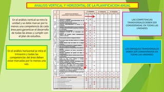 ANALISIS VERTICAL Y HORIZONTAL DE LA PLANIFICACION ANUAL
En el análisis vertical se mira la
unidad y se debe marcar por lo
menos una competencia de cada
área para garantizar el desarrollo
de todas las áreas y cumplir con
el plan de estudios.
En el análisis horizontal se mira el
trimestre y todas las
competencias del área deben
estar marcadas por lo menos una
vez.
LAS COMPETENCIAS
TRANSVERSALES DEBEN SER
CONSIDERADAS EN TODAS LAS
UNIDADES
LOS ENFOQUES TRANSVERSALES
DEBEN SER CONSIDERADOS EN
TODAS LAS UNIDADES
 