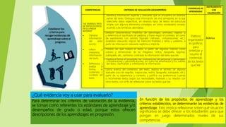¿Qué evidencia voy a usar para evaluarlo?
Para determinar los criterios de valoración de la evidencia,
se toman como referentes los estándares de aprendizaje y/o
desempeños de grado o edad, porque estos ofrecen
descripciones de los aprendizajes en progresión.
COMPETENCIAS CRITERIOS DE EVALUACIÓN (DESEMPEÑOS)
EVIDENCIAS DE
APRENDIZAJE
INSTRUMENTO
S DE
VALORACIÓN
“LEE DIVERSOS TIPOS
DE TEXTOS ESCRITOS
EN SU LENGUA
MATERNA”
 Obtiene
información
del texto
escrito.
 Infiere e
interpreta
información
del texto.
 Reflexiona y
evalúa la
forma, el
contenido y
contexto del
texto
Identifica información explícita y relevante que se encuentra en distintas
partes del texto. Distingue esta información de otra semejante, en la que
selecciona datos específicos, en diversos tipos de textos de estructura
simple, con algunos elementos complejos, así como vocabulario variado,
acuerdo a las temáticas abordadas.
Elabora
organizador
es gráficos
para
sintetizar y
resumir el
contenido
de los textos
que lee
Rúbrica
Deduce características implícitas de personajes, animales, objetos y
y determina el significado de palabras y frases según el contexto, así como
de expresiones con sentido figurado (refranes, comparaciones, etc.).
Establece relaciones lógicas de intención-finalidad y tema y subtema, a
partir de información relevante explícita e implícita.
Predice de qué tratará el texto, a partir de algunos indicios como
colores y dimensiones de las imágenes, índice, tipografía, negritas,
subrayado, etc.; asimismo, contrasta la información del texto que lee.
Explica el tema, el propósito, las motivaciones de personas y personajes,
comparaciones y personificaciones, así como las enseñanzas y los valores
del texto, clasificando y sintetizando la información.
Opina acerca del contenido del texto, explica el sentido de algunos
textuales (uso de negritas, mayúsculas, índice, tipografía, subrayado, etc.),
partir de su experiencia y contexto, y justifica sus preferencias cuando
o recomienda textos según sus necesidades, intereses y su relación con
otros textos, con el fin de reflexionar sobre los textos que lee.
En función de los propósitos de aprendizaje y los
criterios establecidos, se determinarán las evidencias de
aprendizaje. Esto implica reflexionar sobre qué situación
significativa se debe ofrecer a los estudiantes para que
pongan en juego determinados niveles de sus
competencias
 