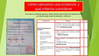 COMPETENCIA CRITERIOS SI NO
“RESUELVE PROBLEMAS DE
CANTIDAD”
 Traduce cantidades a
expresiones numéricas.
 Comunica su comprensión
sobre los números y las
operaciones.
 Usa estrategias y
procedimientos de estimación y
cálculo.
 Argumenta afirmaciones sobre
las relaciones numéricas y las
operaciones.
Establece relaciones entre datos y acciones de partir
una unidad o una colección de objetos en partes
iguales y las transforma en expresiones numéricas
(modelo) de adición de fracciones.
Expresa con diversas representaciones y lenguaje
numérico (números, signos y expresiones verbales)
su comprensión de:
• Adición de fracciones.
Emplea estrategias y procedimientos como los
siguientes:
• Estrategias heurísticas.
• Estrategias de cálculo mental o escrito al realizar
adición de fracciones.
Realiza afirmaciones sobre la adición de fracciones
y las explica con ejemplos concretos. Asimismo,
explica su proceso de resolución y los resultados
obtenidos
Cómo valoramos una evidencia y
qué criterios considerar
Para valorar la evidencia podemos utilizar distintos instrumentos de evaluación como
una lista de cotejo, escala de valoración , rubrica etc.
 