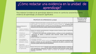 PROPÓSITO DE APRENDIZAJE (unidad)
QUE NOS DARÁ
EVIDENCIA DE
APRENDIZAJE
“RESUELVE PROBLEMAS DE
CANTIDAD”
 Traduce cantidades a
expresiones numéricas.
 Comunica su
comprensión sobre los
números y las
operaciones.
 Usa estrategias y
procedimientos de
estimación y cálculo.
 Argumenta
afirmaciones sobre las
relaciones numéricas y
las operaciones.
Establece relaciones entre datos y acciones de partir una unidad o una colección de objetos
partes iguales y las transforma en expresiones numéricas (modelo) de la fracción como
parte-todo (cantidad discreta o continua), así como equivalencias y operaciones de adición y
sustracción entre fracciones usuales usando fracciones equivalentes
Expresa con diversas representaciones y lenguaje numérico (números, signos y expresiones
verbales) su comprensión de:
• La fracción como parte-todo (cantidad discreta o continua), así como equivalencias y
operaciones de adición y sustracción entre fracciones usuales usando fracciones
equivalentes
Emplea estrategias y procedimientos como los siguientes:
• Estrategias heurísticas.
• Estrategias de cálculo mental o escrito, para la fracción como parte-todo (cantidad discreta
discreta o continua), así como equivalencias y operaciones de adición y sustracción entre
fracciones usuales usando fracciones equivalentes.
Realiza afirmaciones sobre la fracción como parte-todo (cantidad discreta o continua), así
como equivalencias y operaciones de adición y sustracción entre fracciones usuales usando
fracciones equivalentes. Asimismo, explica su proceso de resolución y los resultados
obtenidos
Para redactar la evidencia de aprendizaje debemos tomar en cuenta las características de la
evidencia de aprendizaje y la situación significativa.
 
