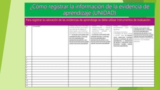 Para registrar la valoración de las evidencias de aprendizaje se debe utilizar instrumentos de evaluación.
N° ESTUDIANTE Establece relaciones entre datos
acciones de partir una unidad o
una colección de objetos en
partes iguales y las transforma
expresiones numéricas (modelo)
de la fracción como parte-todo
(cantidad discreta o continua),
así como equivalencias y
operaciones de adición y sus-
tracción entre fracciones usuales
usando fracciones equivalentes
Expresa con diversas
representaciones y lenguaje
numérico (números, signos y
expresiones verbales) su
comprensión de:
• La fracción como parte-todo
(cantidad discreta o continua),
así como equivalencias y
operaciones de adición y sus-
tracción entre fracciones usuales
usando fracciones equivalentes
Emplea estrategias y
procedimientos como los
siguientes:
• Estrategias heurísticas.
• Estrategias de cálculo mental
o escrito, para la fracción
como parte-todo (cantidad
discreta o continua), así como
equivalencias y operaciones
de adición y sustracción entre
fracciones usuales usando
fracciones equivalentes.
Realiza afirmaciones sobre la
fracción como parte-todo
(cantidad discreta o continua),
así como equivalencias y
operaciones de adición y sus-
tracción entre fracciones usuales
usando fracciones equivalentes.
Asimismo, explica su proceso de
resolución y los resultados
obtenidos
1
2
3
4
5
6
7
8
9
10
11
12
 