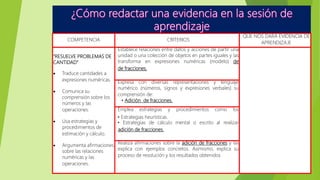 COMPETENCIA CRITERIOS
QUE NOS DARÁ EVIDENCIA DE
APRENDIZAJE
“RESUELVE PROBLEMAS DE
CANTIDAD”
 Traduce cantidades a
expresiones numéricas.
 Comunica su
comprensión sobre los
números y las
operaciones.
 Usa estrategias y
procedimientos de
estimación y cálculo.
 Argumenta afirmaciones
sobre las relaciones
numéricas y las
operaciones.
Establece relaciones entre datos y acciones de partir una
unidad o una colección de objetos en partes iguales y las
transforma en expresiones numéricas (modelo) de
de fracciones.
Expresa con diversas representaciones y lenguaje
numérico (números, signos y expresiones verbales) su
comprensión de:
• Adición de fracciones.
Emplea estrategias y procedimientos como los
• Estrategias heurísticas.
• Estrategias de cálculo mental o escrito al realizar
adición de fracciones.
Realiza afirmaciones sobre la adición de fracciones y las
explica con ejemplos concretos. Asimismo, explica su
proceso de resolución y los resultados obtenidos
 