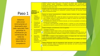 Paso 1
Debemos
seleccionar
mínimamente un
desempeño para
cada capacidad. Para
garantizar la
movilización y/o
combinación de
todas las
capacidades y
desarrollar la
competencia
“RESUELVE
PROBLEMAS DE
CANTIDAD”
• Traduce
cantidades a
expresiones
numéricas.
 Comunica su
comprensión
sobre los
números y las
operaciones.
 Usa estrategias y
procedimientos
de estimación y
cálculo.
 Argumenta
afirmaciones
sobre las
relaciones
numéricas y las
operaciones.
Establece relaciones entre datos y una o más acciones de agregar, quitar, comparar, igualar,
reiterar, agrupar, repartir cantidades y combinar colecciones, para transformarlas en
expresiones numéricas (modelo) de adición, sustracción, multiplicación y división con números
naturales de hasta cuatro cifras.
Establece relaciones entre datos y acciones de partir una unidad o una colección de objetos en
partes iguales y las transforma en expresiones numéricas (modelo) de fracciones usuales,
adición y sustracción de estas.
Expresa con diversas representaciones y lenguaje numérico (números, signos y expresiones
verbales) su comprensión de:
• La unidad de millar como unidad del sistema de numeración decimal, sus equivalencias
entre unidades menores, el valor posicional de un dígito en números de cuatro cifras y la
comparación y el orden de números.
• La multiplicación y división con números naturales, así como las propiedades conmutativa y
asociativa de la multiplicación.
• La fracción como parte-todo (cantidad discreta o continua), así como equivalencias y
operaciones de adición y sustracción entre fracciones usuales usando fracciones equivalentes
Emplea estrategias y procedimientos como los siguientes:
• Estrategias heurísticas.
• Estrategias de cálculo mental o escrito, como las descomposiciones aditivas y
multiplicativas, doblar y dividir por 2 de forma reiterada, completar al millar más cercano, uso
de la propiedad distributiva, redondeo a múltiplos de 10 y amplificación y simplificación de
fracciones.
Mide, estima y compara la masa (kilogramo, gramo) y el tiempo (año, hora, media hora y
cuarto de hora) seleccionando unidades convencionales.
Realiza afirmaciones sobre la conformación de la unidad de millar y las explica con material
concreto
Realiza afirmaciones sobre las equivalencias entre fracciones y las explica con ejemplos
concretos. Asimismo, explica la comparación entre fracciones, así como su proceso de re-
solución y los resultados obtenidos.
 