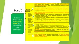 Paso 2
“RESUELVE
PROBLEMAS DE
CANTIDAD”
• Traduce
cantidades a
expresiones
numéricas.
 Comunica su
comprensión
sobre los
números y las
operaciones.
 Usa estrategias y
procedimientos
de estimación y
cálculo.
 Argumenta
afirmaciones
sobre las
relaciones
numéricas y las
operaciones.
Establece relaciones entre datos y una o más acciones de agregar, quitar, comparar, igualar,
reiterar, agrupar, repartir cantidades y combinar colecciones, para transformarlas en
expresiones numéricas (modelo) de adición, sustracción, multiplicación y división con números
naturales de hasta cuatro cifras.
Establece relaciones entre datos y acciones de partir una unidad o una colección de objetos en
partes iguales y las transforma en expresiones numéricas (modelo) de fracciones usuales,
adición y sustracción de estas.
Expresa con diversas representaciones y lenguaje numérico (números, signos y expresiones
verbales) su comprensión de:
• La unidad de millar como unidad del sistema de numeración decimal, sus equivalencias
entre unidades menores, el valor posicional de un dígito en números de cuatro cifras y la
comparación y el orden de números.
• La multiplicación y división con números naturales, así como las propiedades conmutativa y
asociativa de la multiplicación.
• La fracción como parte-todo (cantidad discreta o continua), así como equivalencias y
operaciones de adición y sustracción entre fracciones usuales usando fracciones equivalentes
Emplea estrategias y procedimientos como los siguientes:
• Estrategias heurísticas.
• Estrategias de cálculo mental o escrito, como las descomposiciones aditivas y
multiplicativas, doblar y dividir por 2 de forma reiterada, completar al millar más cercano, uso
de la propiedad distributiva, redondeo a múltiplos de 10 y amplificación y simplificación de
fracciones.
Mide, estima y compara la masa (kilogramo, gramo) y el tiempo (año, hora, media hora y
cuarto de hora) seleccionando unidades convencionales.
Realiza afirmaciones sobre la conformación de la unidad de millar y las explica con material
concreto
Realiza afirmaciones sobre las equivalencias entre fracciones y las explica con ejemplos
concretos. Asimismo, explica la comparación entre fracciones, así como su proceso de re-
solución y los resultados obtenidos.
Debemos
diferenciar las
acciones y/o
tareas de los
contenidos en
cada
desempeño.
 