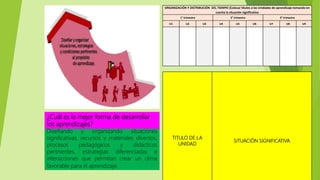 ¿Cuál es la mejor forma de desarrollar
los aprendizajes?
Diseñando y organizando situaciones
significativas, recursos y materiales diversos,
procesos pedagógicos y didácticos
pertinentes, estrategias diferenciadas e
interacciones que permitan crear un clima
favorable para el aprendizaje.
ORGANIZACIÓN Y DISTRIBUCIÓN DEL TIEMPO (Colocar títulos a las Unidades de aprendizaje tomando en
cuenta la situación significativa
1° trimestre 2° trimestre 3° trimestre
U1 U2 U3 U4 U5 U6 U7 U8 U9
TITULO DE LA
UNIDAD
SITUACIÓN SIGNIFICATIVA
 