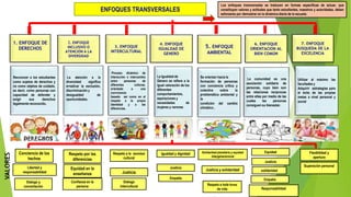 VALORES
1. ENFOQUE DE
DERECHOS
2. ENFOQUE
INCLUSIVO O
ATENCIÓN A LA
DIVERSIDAD
5. ENFOQUE
AMBIENTAL
4. ENFOQUE
IGUALDAD DE
GENERO
6. ENFOQUE
ORIENTACION AL
BIEN COMÚN
3. ENFOQUE
INTERCULTURAL
7. ENFOQUE
BUSQUEDA DE LA
EXCELENCIA
Conciencia de los
hechos
Libertad y
responsabilidad
Dialogo y
concertación
Respeto por las
diferencias
Equidad en la
enseñanza
Confianza en la
persona
Respeto a la identidad
cultural
Justicia
Dialogo
intercultural
Igualdad y dignidad
Justicia
Empatía
Solidaridad planetaria y equidad
intergeneracional
Justicia y solidaridad
Respeto a toda forma
de vida
Equidad
Justicia
solidaridad
Empatía
Responsabilidad
Flexibilidad y
apertura
Superación personal
ENFOQUES TRANSVERSALES
Los enfoques transversales se traducen en formas específicas de actuar, que
constituyen valores y actitudes que tanto estudiantes, maestros y autoridades, deben
esforzarse por demostrar en la dinámica diaria de la escuela.
Reconocer a los estudiantes
como sujetos de derechos y
no como objetos de cuidado,
es decir, como personas con
capacidad de defender y
exigir sus derechos
legalmente reconocido.
La atención a la
diversidad significa
erradicar la exclusión,
discriminación y
desigualdad de
oportunidades.
Proceso dinámico de
interacción e intercambio
entre personas de
diferentes culturas,
orientado a una
convivencia
basada así como en el
respeto a la propia
identidad y a las
diferencias.
La Igualdad de
Género se refiere a la
igual valoración de los
diferentes
comportamientos,
aspiraciones y
necesidades de
mujeres y varones
Se orientan hacia la
formación de personas
con conciencia crítica y
colectiva sobre la
problemática ambiental y
la
condición del cambio
climático ,
La comunidad es una
asociación solidaria de
personas, cuyo bien son
las relaciones recíprocas
entre ellas por medio de las
cuales las personas
consiguen su bienestar.
Utilizar al máximo las
facultades y
Adquirir estrategias para
el éxito de las propias
metas a nivel personal y
social
 